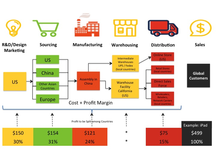 Value-added strategy at Apple