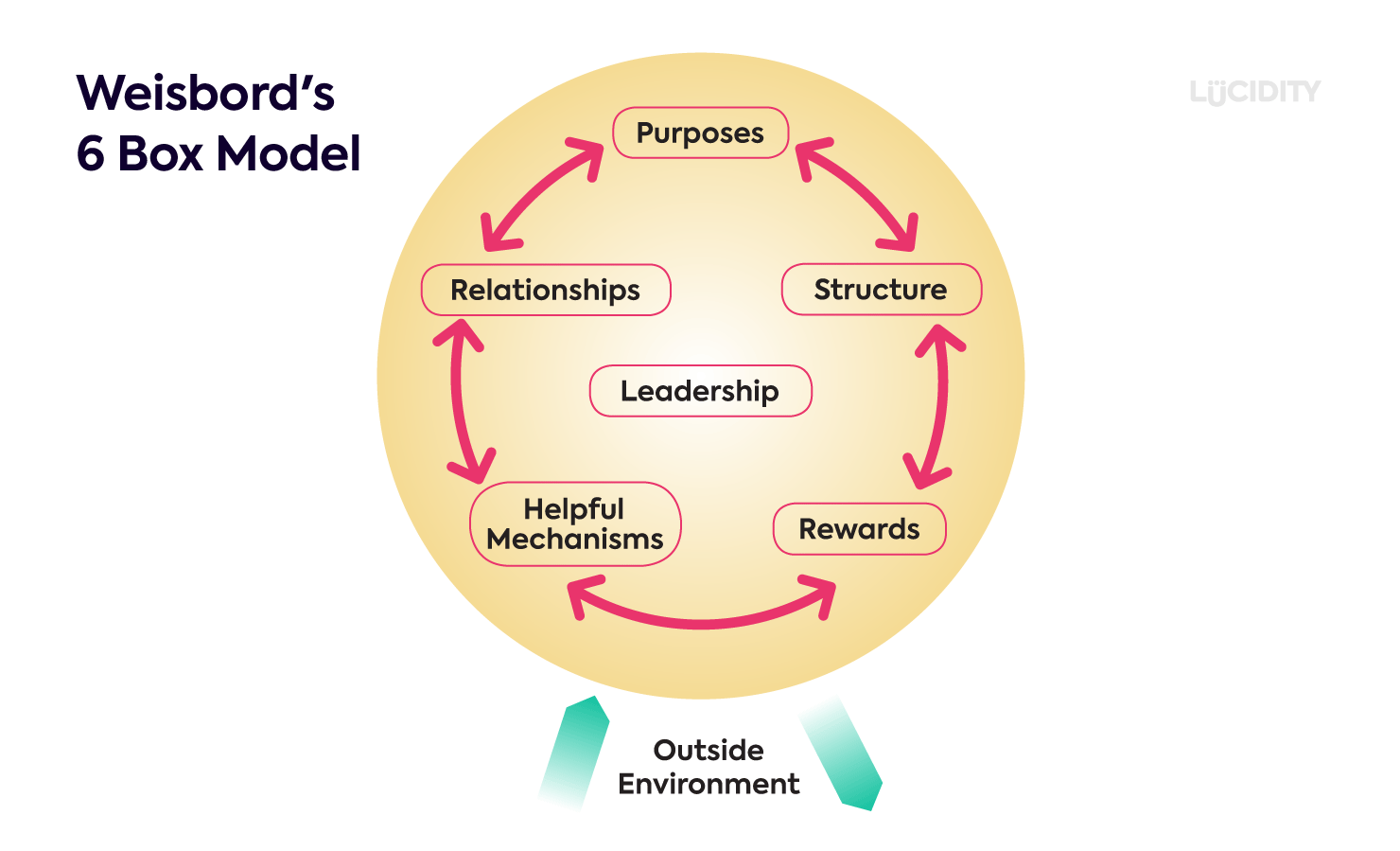 Diagram of Weisbord's 6 Box Model