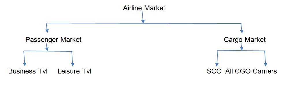 Airline Market.