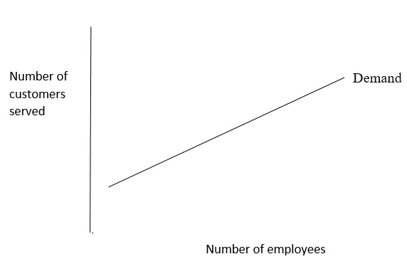 A graphical presentation of the demand for labour in Zappos