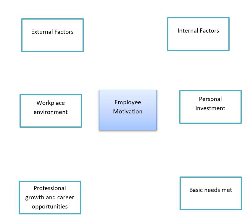 Conceptual Framework (Employee Motivation)