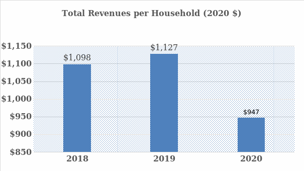 Bar Chart of Total Revenues Per Household 