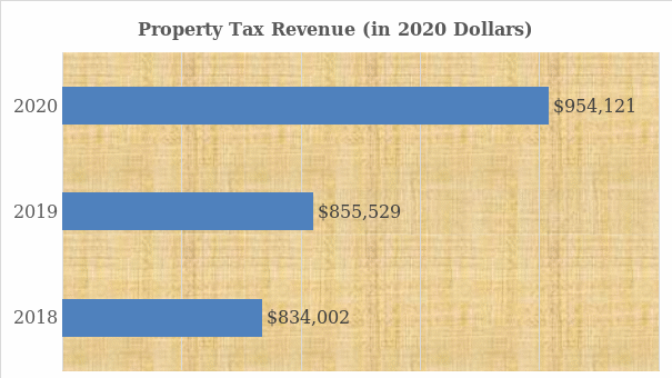 Bar Chart of Property Tax Revenue 