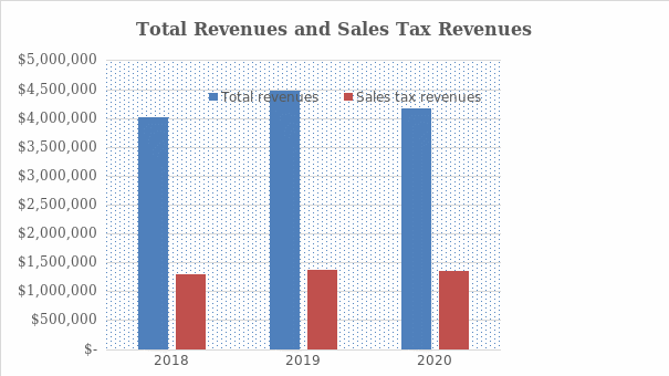 Sales Tax Revenues and Total Revenues