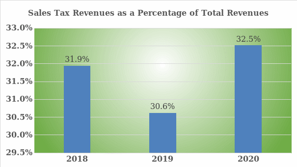 Sales Tax Revenues and Total Revenues 