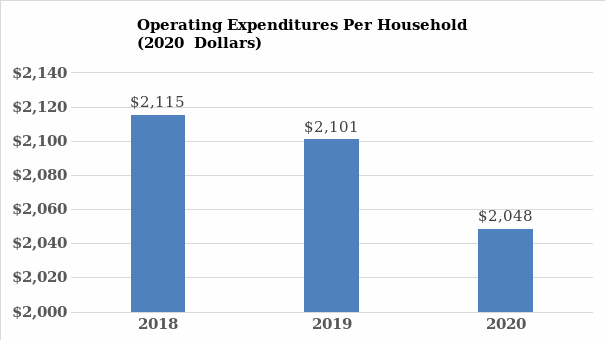 Operating Expenses Per Household 