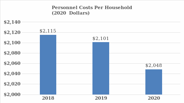 Personnel Costs Per Household 