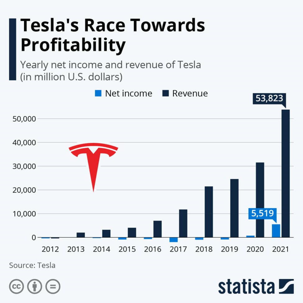 Tesla's Race Towards Profitability.