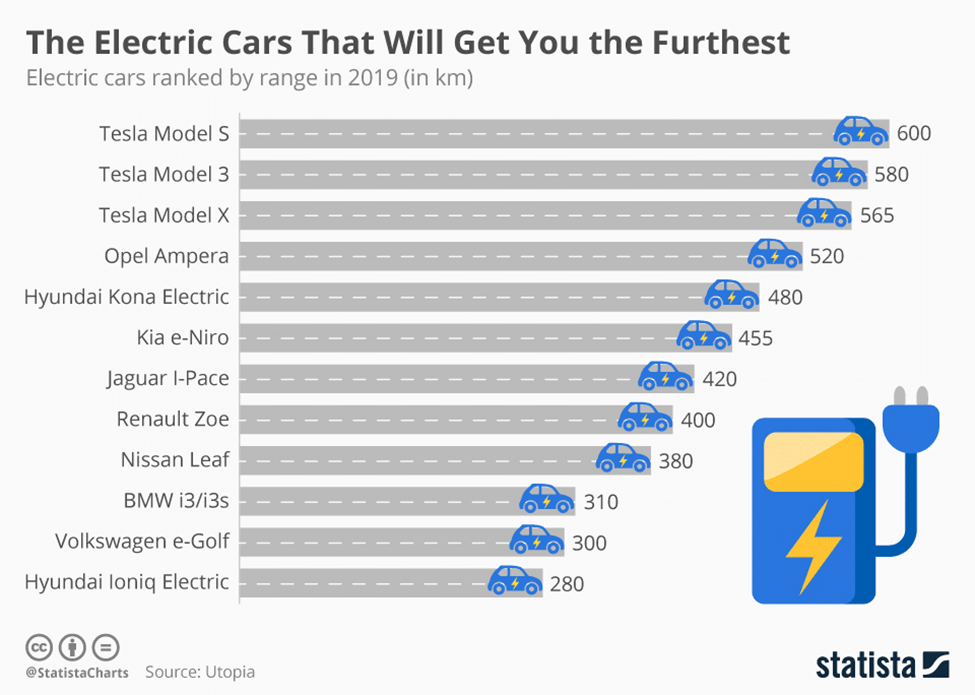 The Electric Cars That Will Get You the Furthest.