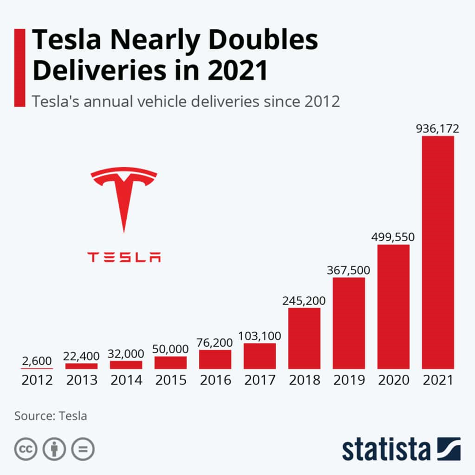 Tesla Nearly Doubles Deliveries in 2021.