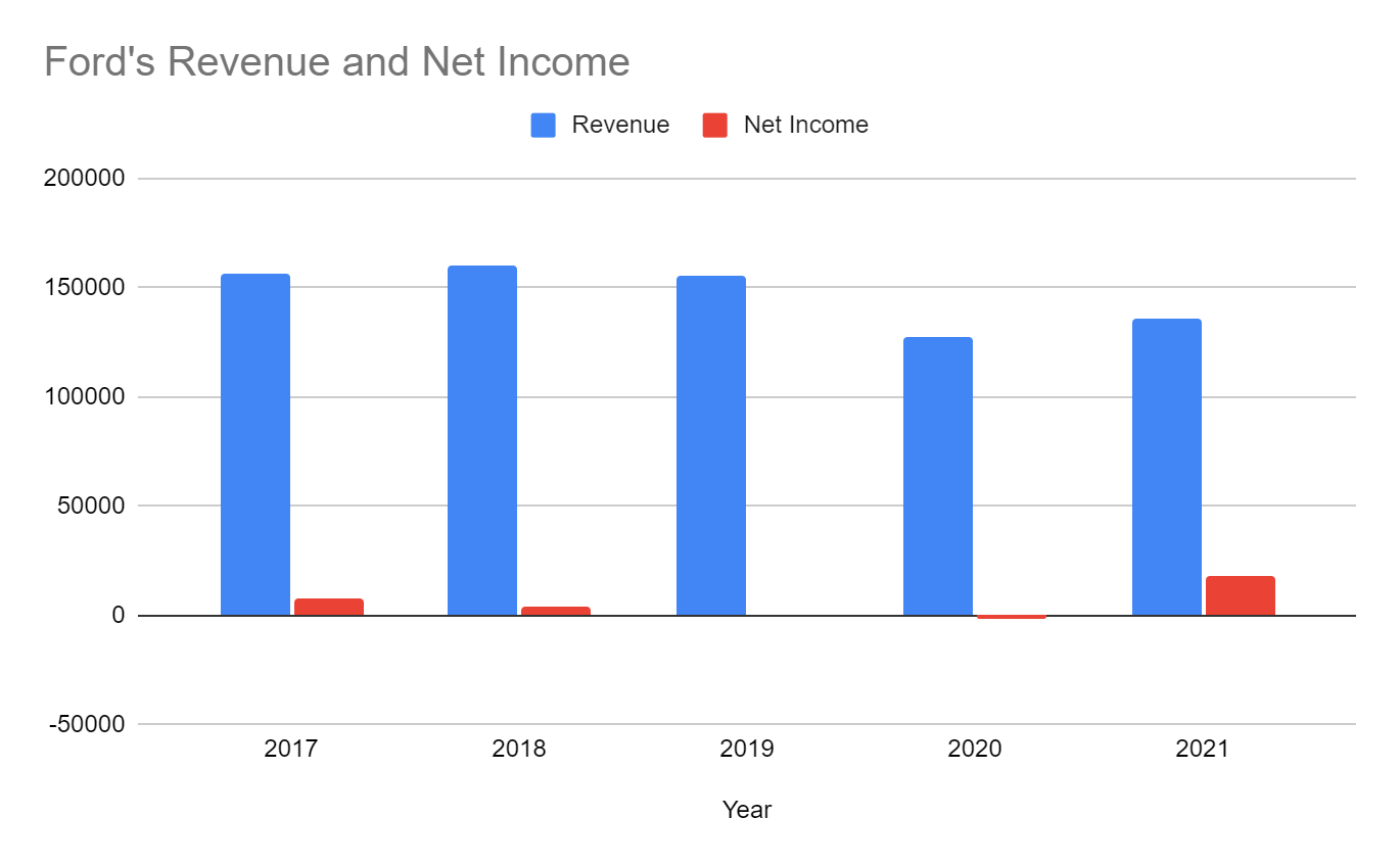 Ford’s Annual Report (2021).