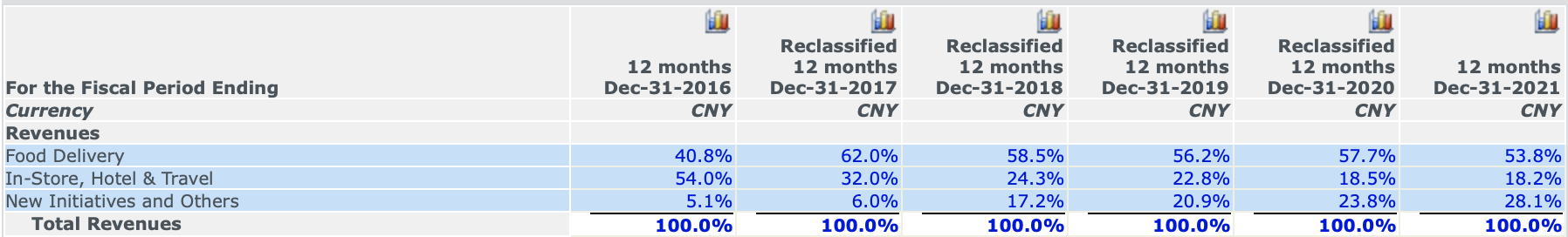  Meituan profits by segment at the end of 2021 