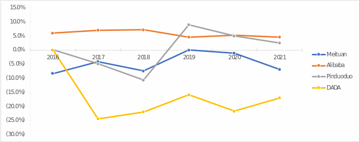 ROA for industry competitors from 2016 to 2021