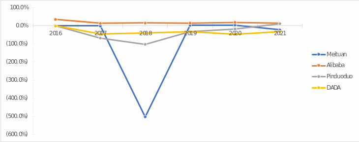 ROE for industry competitors from 2016 to 2021