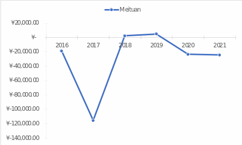 Net income fluctuations for Meituan