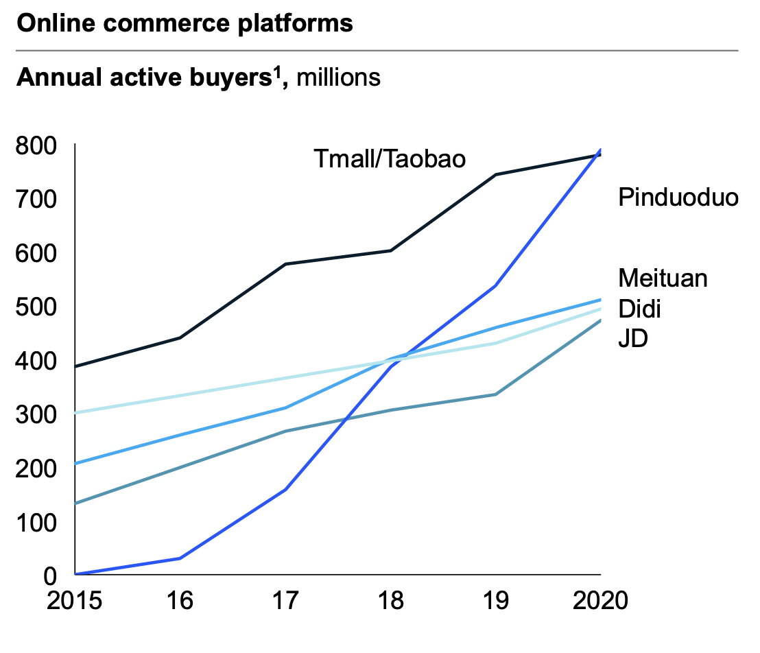 Average annual number of online shoppers by O2O platform in China