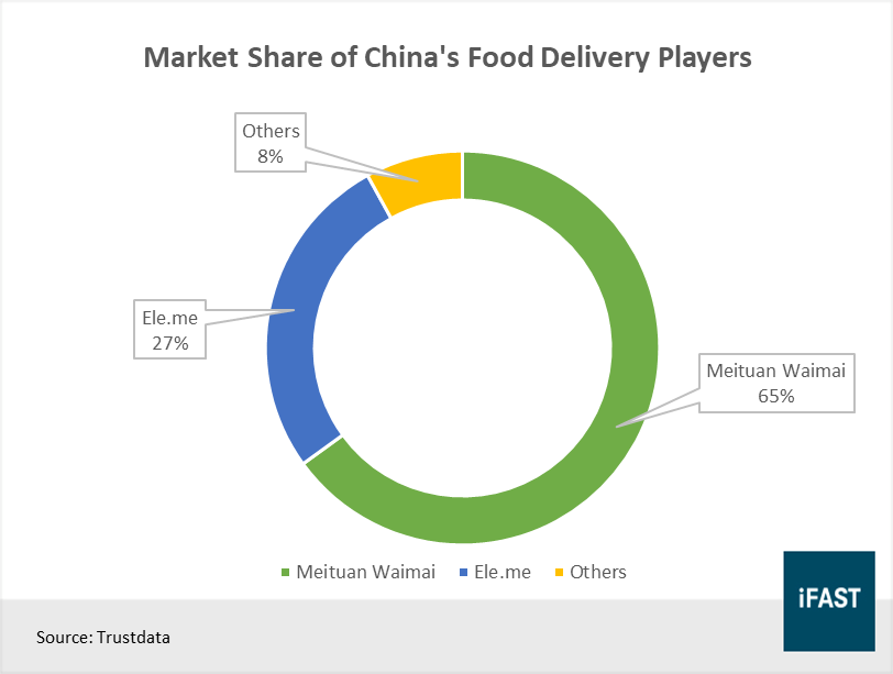 Distribution of shares in the food delivery industry market 