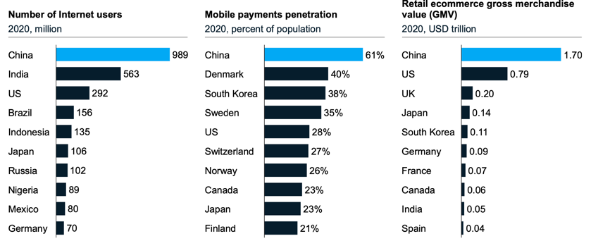 Global digital trends show China's unrivaled leadership