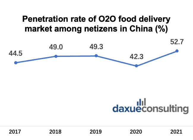 Food delivery market penetration within O2O for users in China