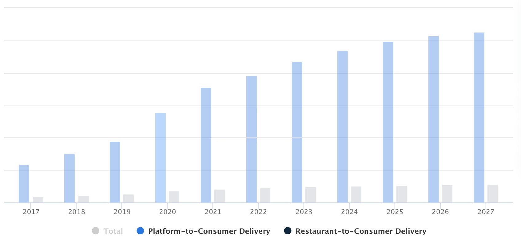 Distribution of shares in consumer ready-to-eat delivery with a five-year forecast