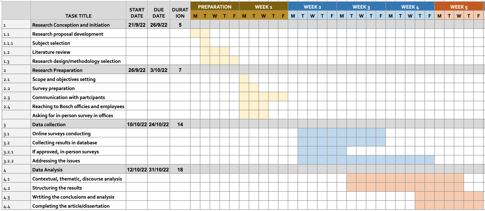 Gantt chart timeline.