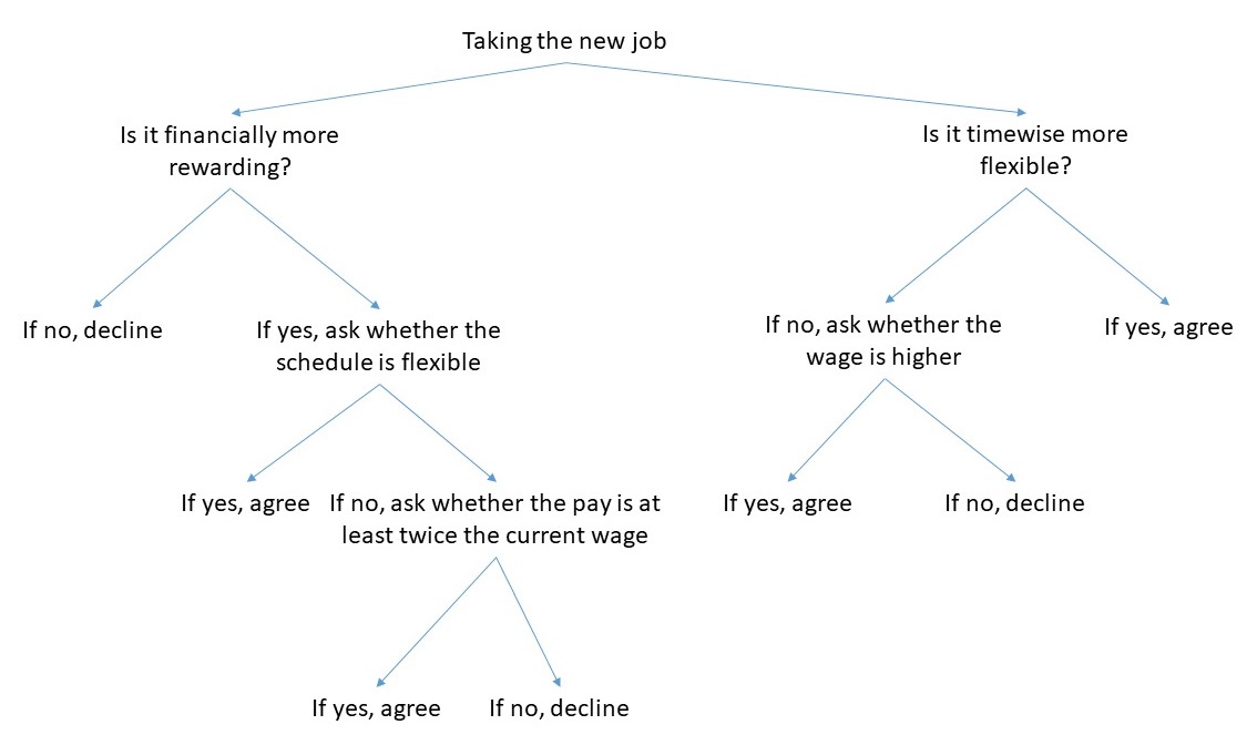 Decision Tree