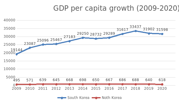 GDP per capita growth (2009-2020)