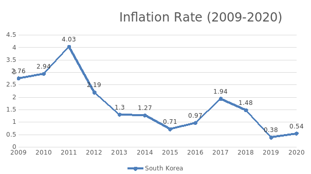 Inflation Rate (2009-2020)