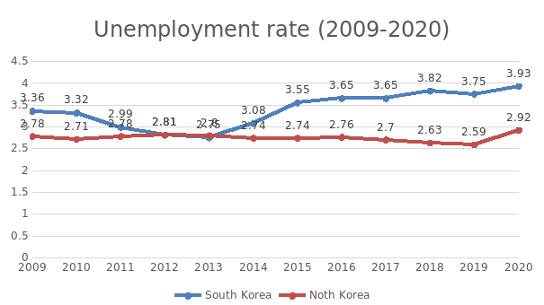 Unemployment rate (2009-2020)