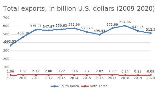 Total exports, in billion U.S. dollars (2009-2020)