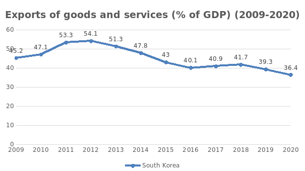 exports of goods and services (% of GDP) (2009-2020)