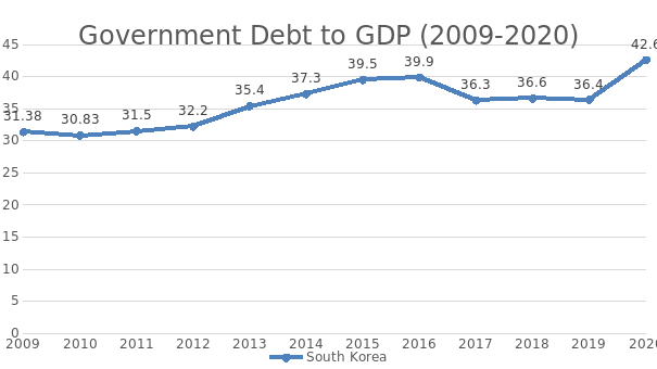 Government Debt to GDP (2009-2020)