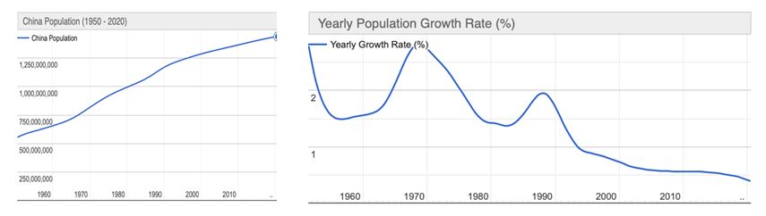 Population demographics: population dynamics and annual growth rate