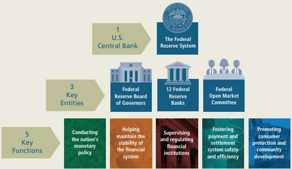 Federal System Composition and Function