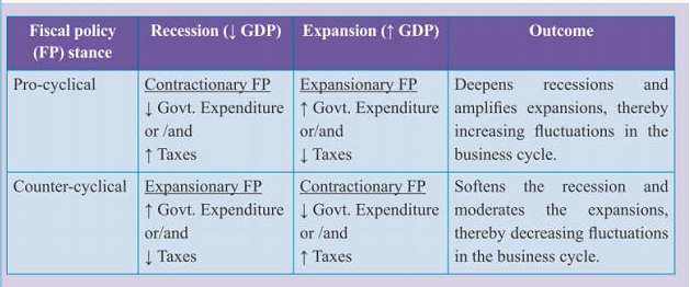 Counter-Cyclical Fiscal Policy