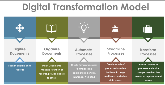 the Digital Transformation Model