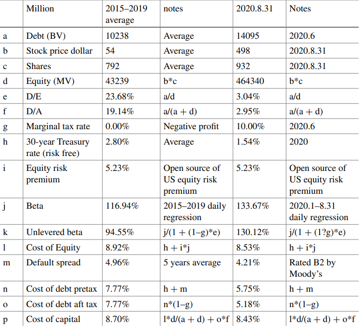 Tesla Capital Structure Comparison of 2015-2019 and 2020