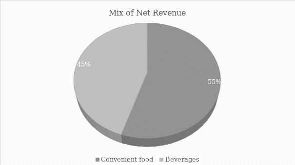 Mix of Net Revenue by Product