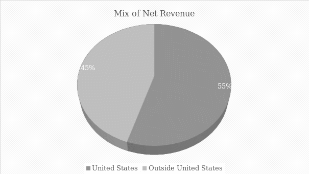 Mix of Net Revenue by Region