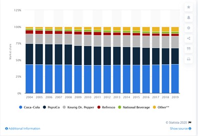 Competitors Market Share 2004 - 2019