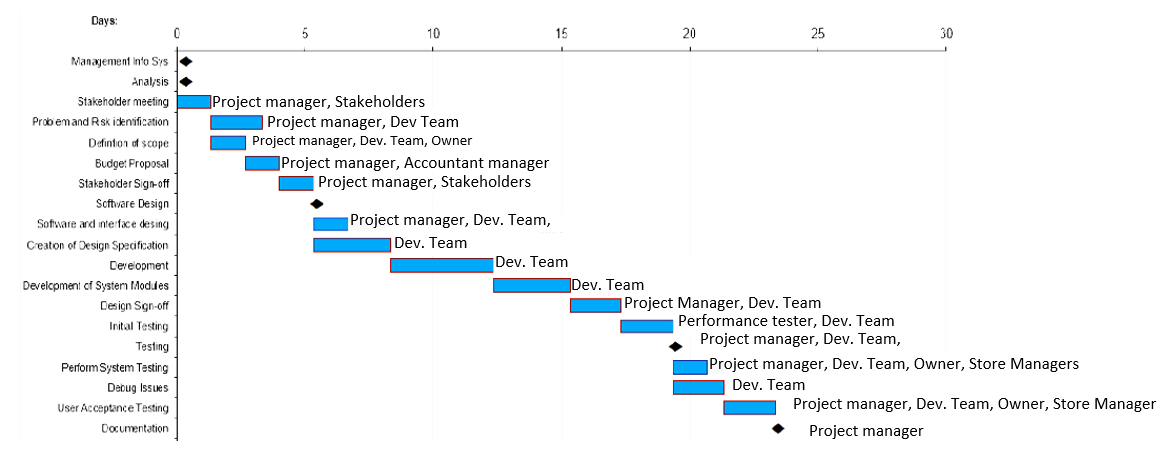 Gantt chart 2