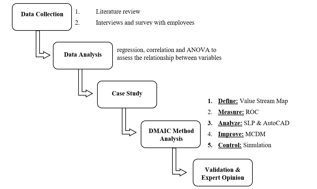 Summary of methodology approaches flow chart