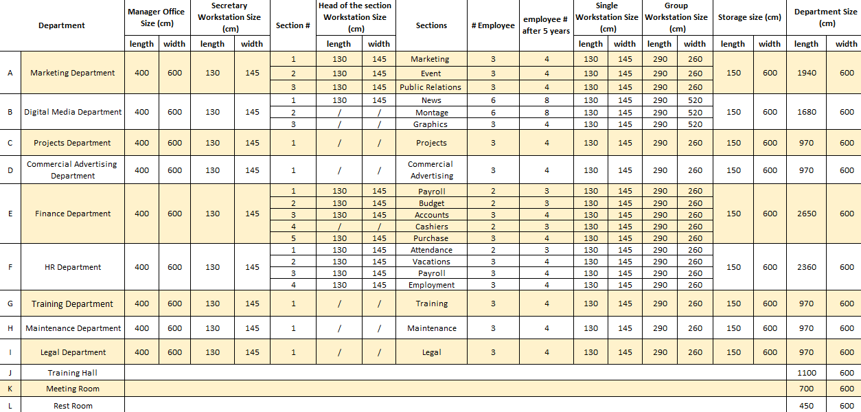 Areas requirements for each department