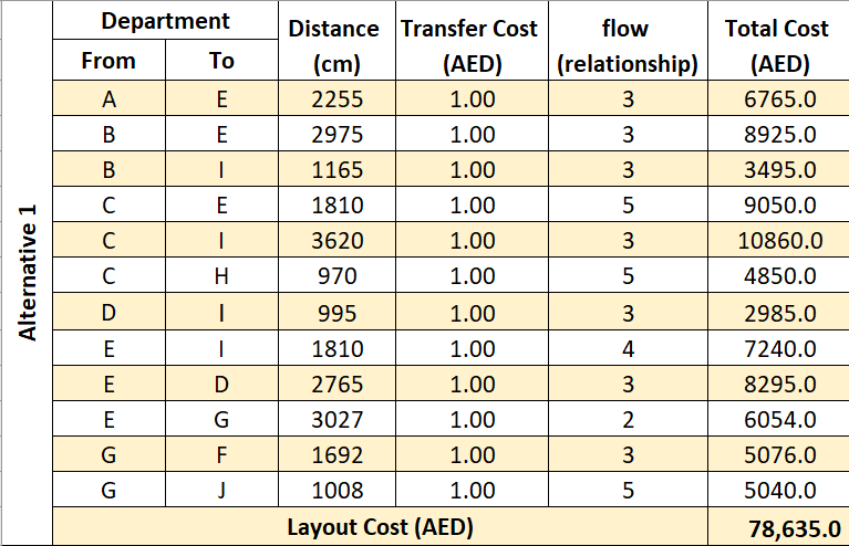 Cost analysis for 3 layout alternatives