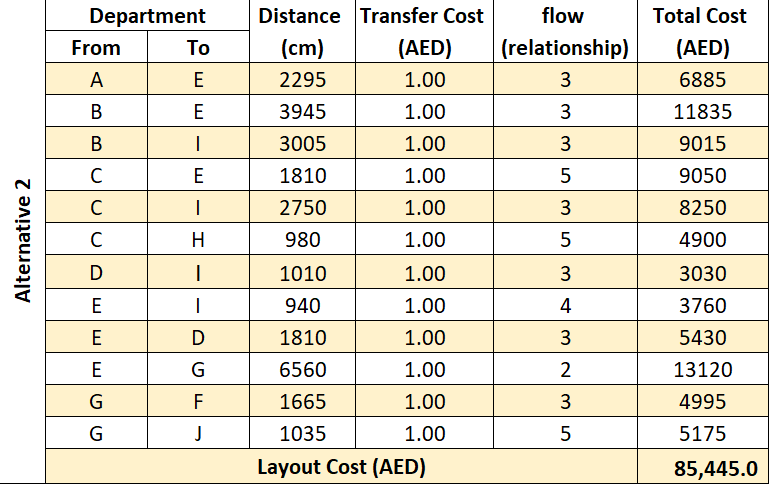 Cost analysis for 3 layout alternatives