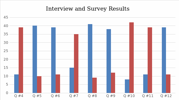 Interviews and surveys result by bar chat