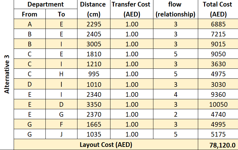 Cost analysis for 3 layout alternatives