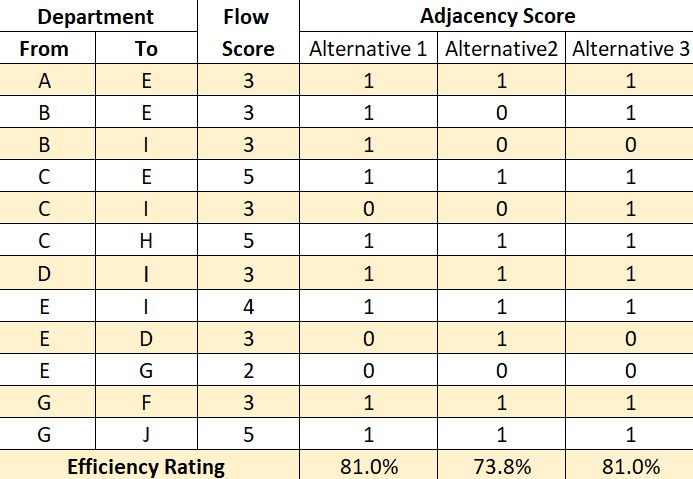 Efficiency rating for 3 layout alternatives