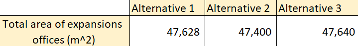 Total area of expansion offices