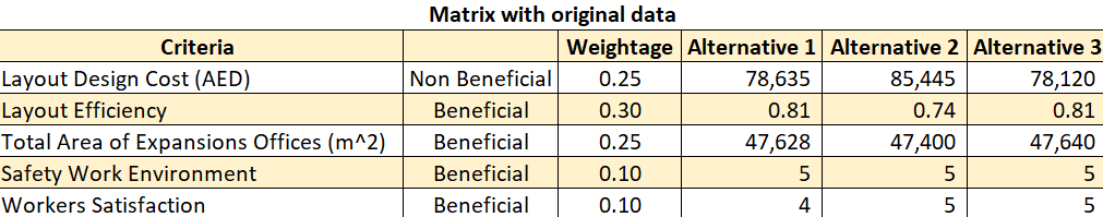 (MCDM) original data